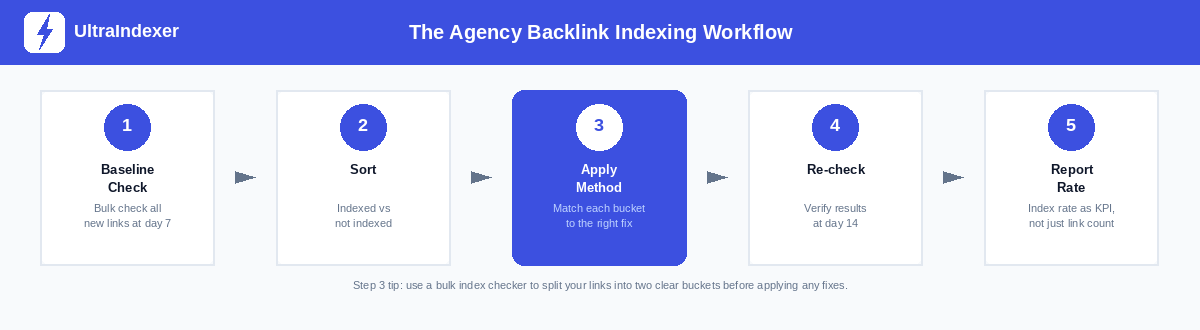 Five-step agency workflow for managing backlink indexing at scale: baseline check, sort, apply method, re-check, report rate