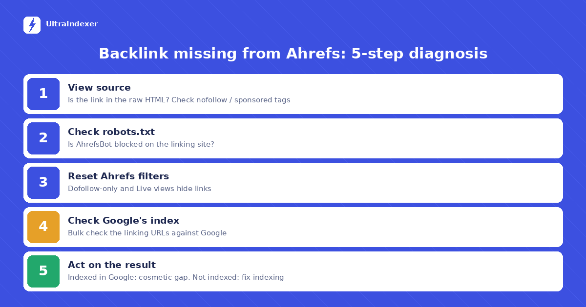 Five-step diagnosis flowchart for a backlink missing from Ahrefs, from manual check to Google verification
