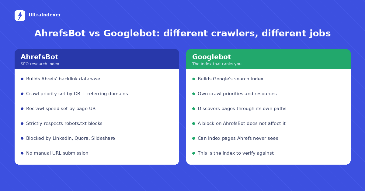 Comparison of AhrefsBot and Googlebot showing different crawl priorities, coverage, and purpose