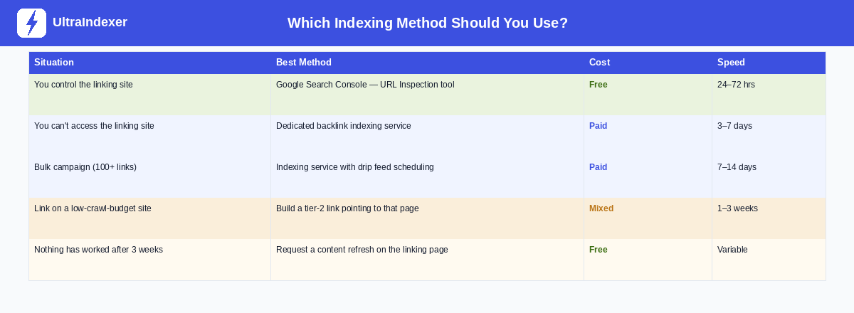 Decision matrix table showing which backlink indexing method to use based on your situation, cost, and expected speed