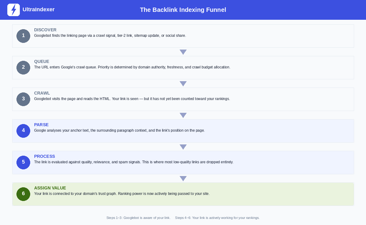The six-stage backlink indexing funnel showing Discover, Queue, Crawl, Parse, Process, and Assign Value