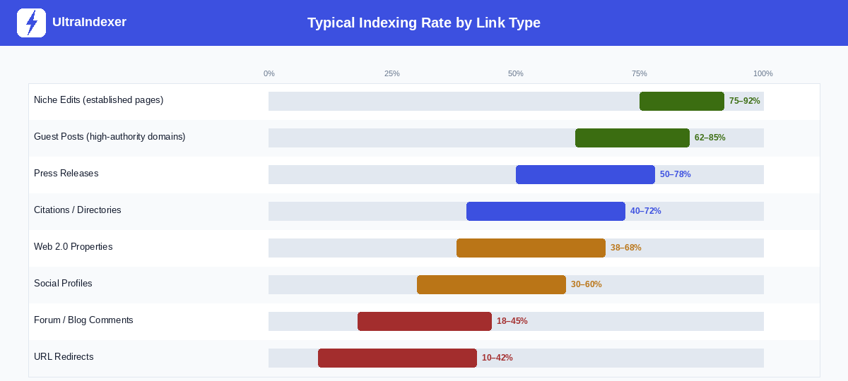Bar chart showing typical backlink indexing rates by link type, from niche edits at 75–92% down to URL redirects at 10–42%