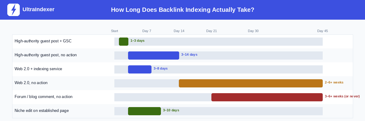Gantt-style chart showing how long backlink indexing takes by method, ranging from 1–3 days with GSC to 6+ weeks with no action