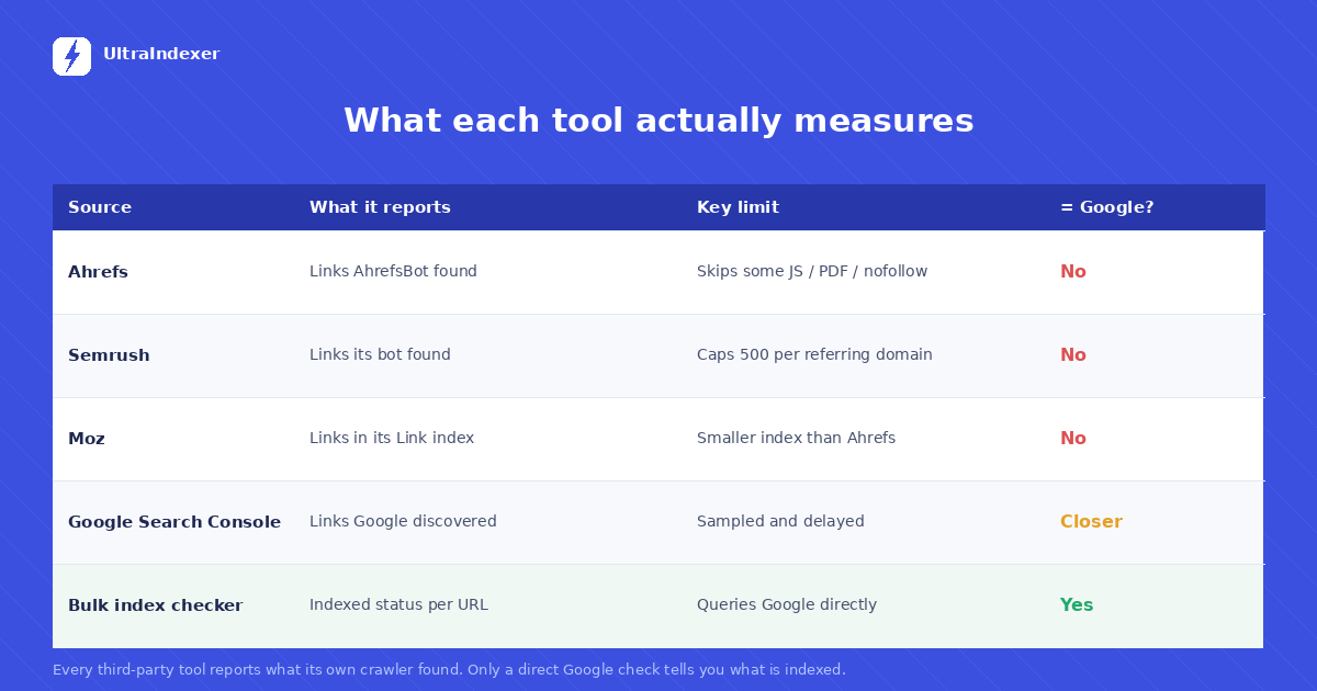 Comparison of how Ahrefs, Moz, Semrush and Google each crawl and report backlinks differently