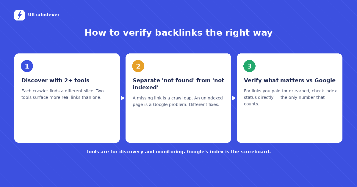 A three-step workflow for verifying backlinks across multiple tools and against Google's index