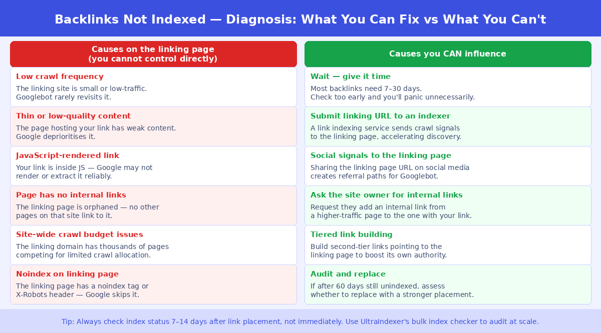 Two-column diagnostic chart separating causes you cannot control (on the linking page) from causes you can influence — includes crawl frequency, thin content, JavaScript rendering, noindex tags, and actionable fixes