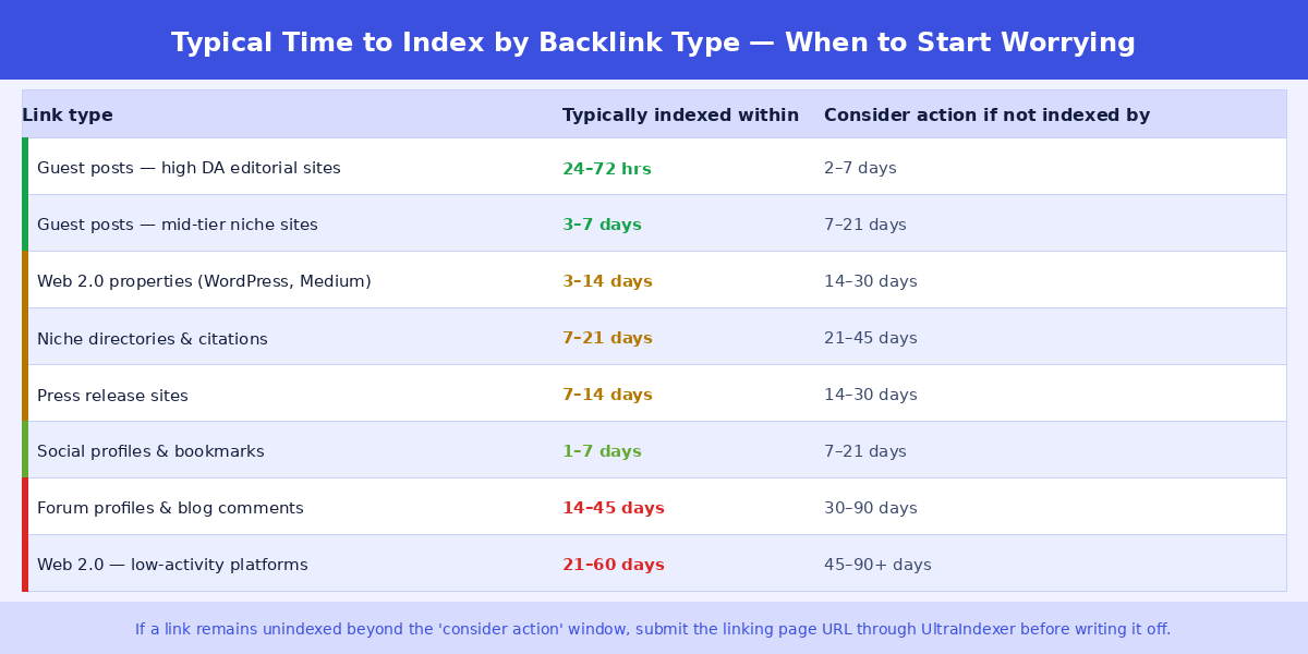 Table showing typical time to index by backlink type — from 24 hours for high-DA guest posts to 90+ days for forum profiles and low-activity web 2.0 properties
