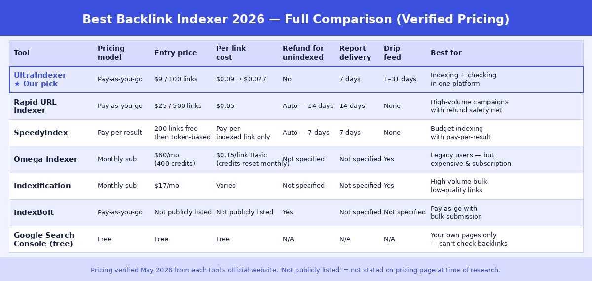 Comparison table of 7 backlink indexer tools in 2026 — UltraIndexer, Rapid URL Indexer, SpeedyIndex, Omega Indexer, Indexification, IndexBolt, and Google Search Console compared on pricing, per-link cost, refund policy, report delivery, drip feed, and best use case