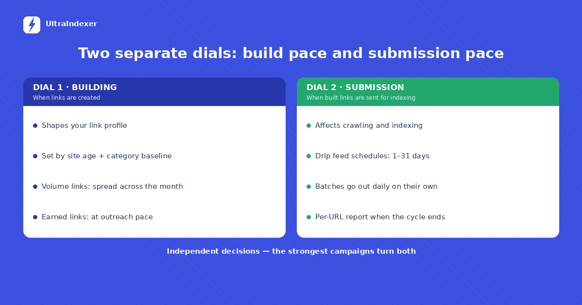 Diagram showing link building pace and indexing submission pace as two independent decisions