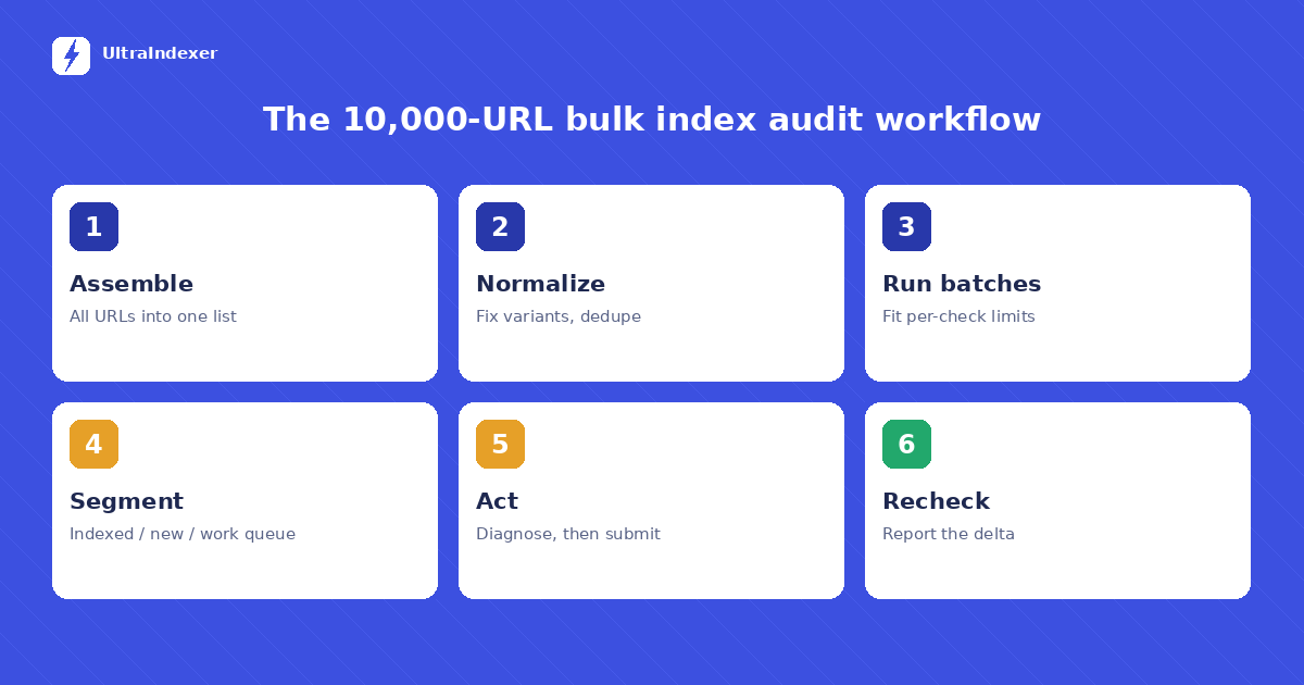 Six-stage bulk index audit workflow from list preparation to recheck