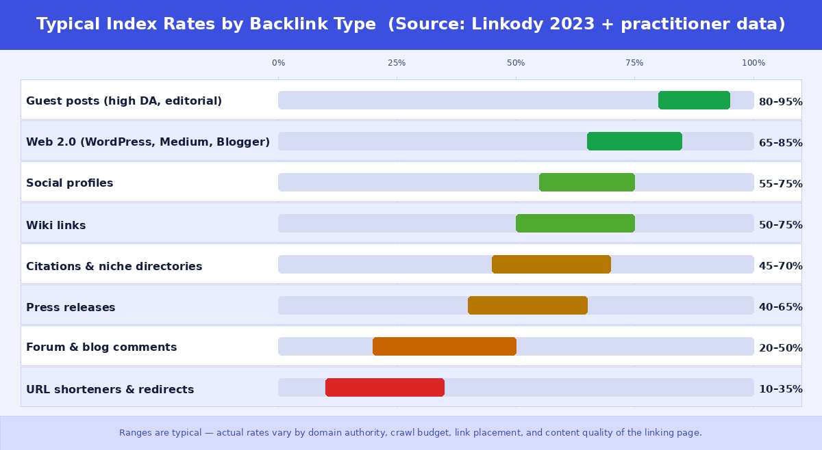 Bar chart showing typical Google index rates by backlink type — guest posts index at 80–95% while blog comments index at only 20–50%