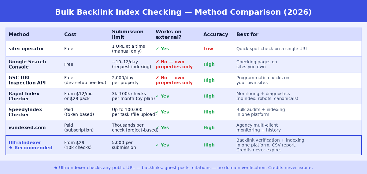 Comparison table of bulk backlink index checker methods — site: operator, Google Search Console, Rapid Index Checker, SpeedyIndex, and UltraIndexer compared on cost, URL limits, external URL support, and accuracy