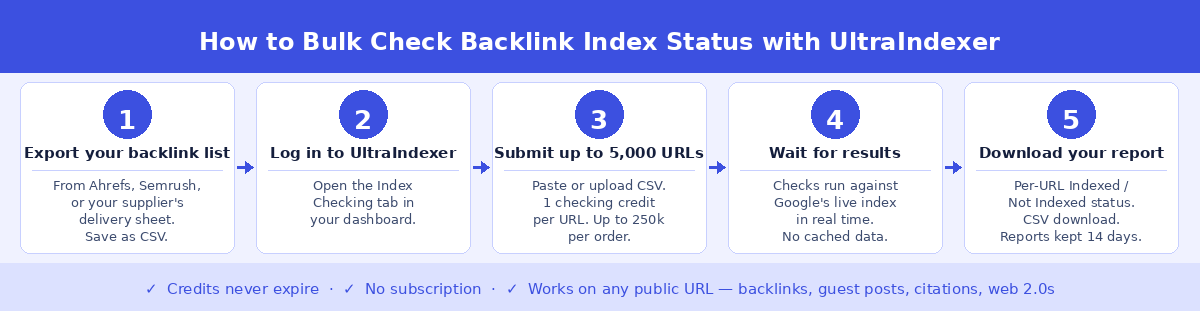 Five-step workflow showing how to bulk check backlink index status with UltraIndexer — export URLs, log in, submit, wait for results, download CSV report