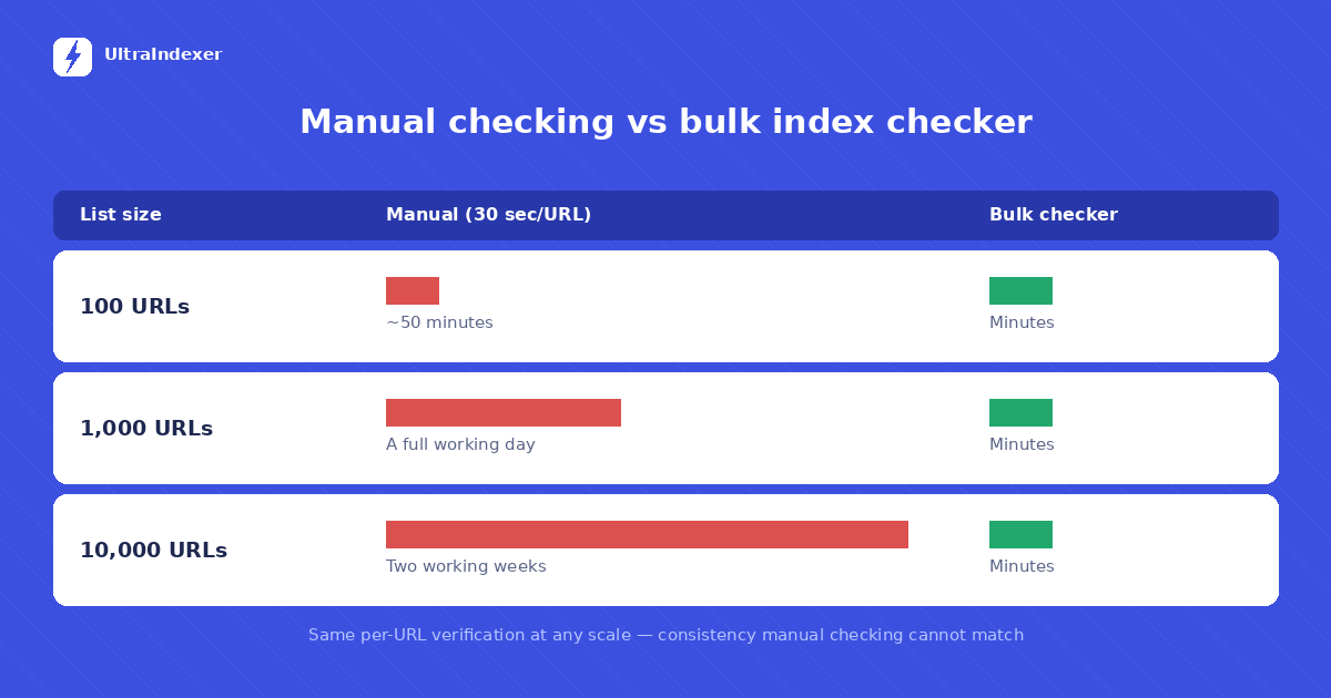 Manual checking time versus bulk indexing checker at 100, 1,000 and 10,000 URLs