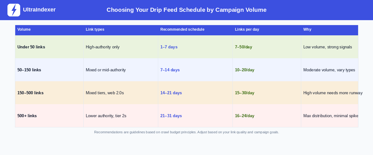 Table showing recommended drip feed indexing schedules by campaign volume, from under 50 links to 500+ links