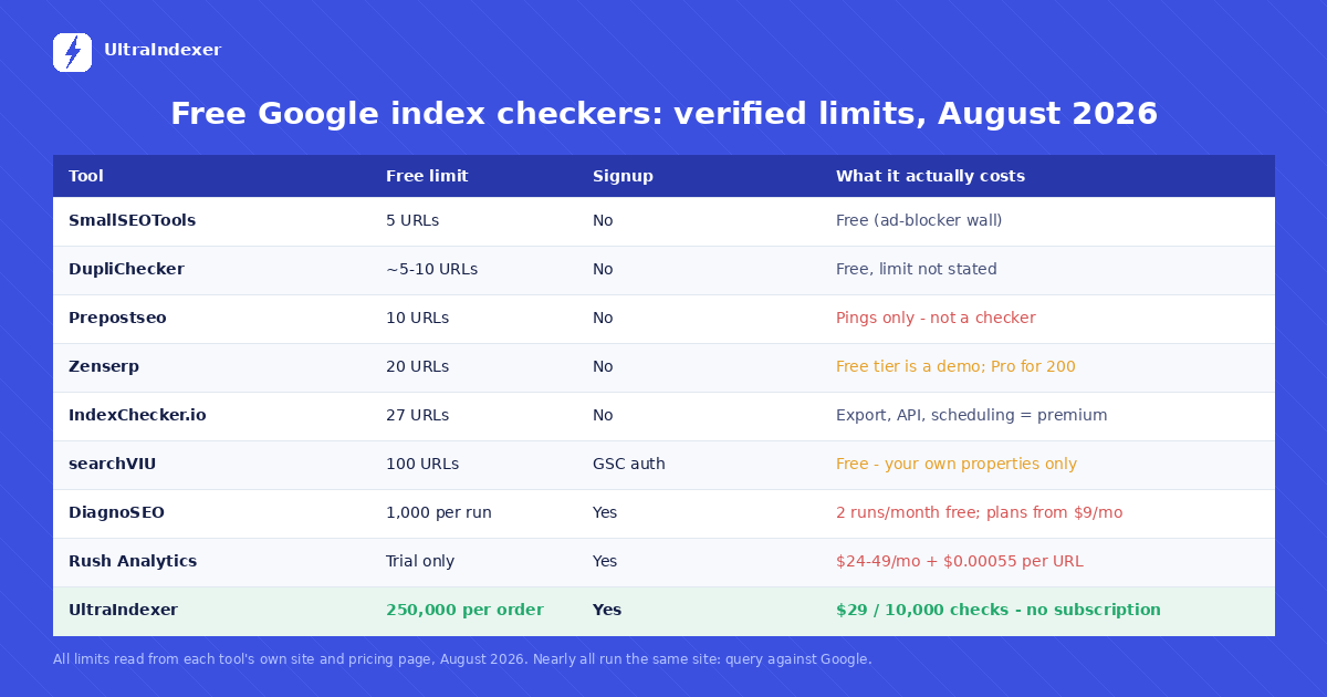 Comparison of eight free Google index checkers showing free URL limits from 5 to 1,000, signup requirements and what each actually costs