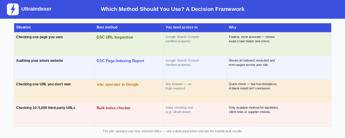 Decision framework table showing which method to use to check if a URL is indexed, based on whether you own the page and how many URLs you need to check