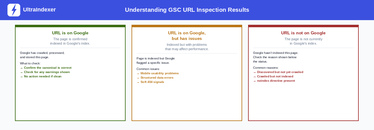 Three GSC URL Inspection status outcomes: URL is on Google, URL is on Google but has issues, and URL is not on Google — with what to do next for each