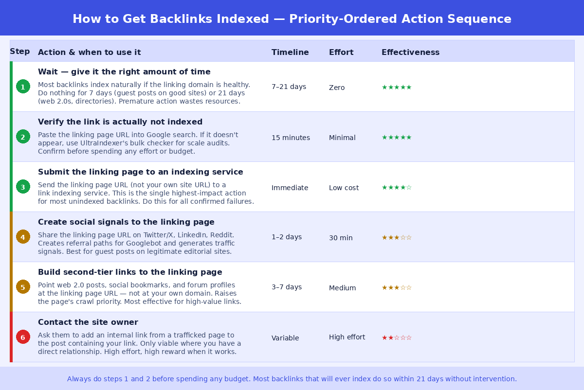 Priority-ordered action sequence for getting backlinks indexed — 6 steps ranked by effectiveness from waiting and verifying through indexing services, social signals, second-tier links, and contacting site owners