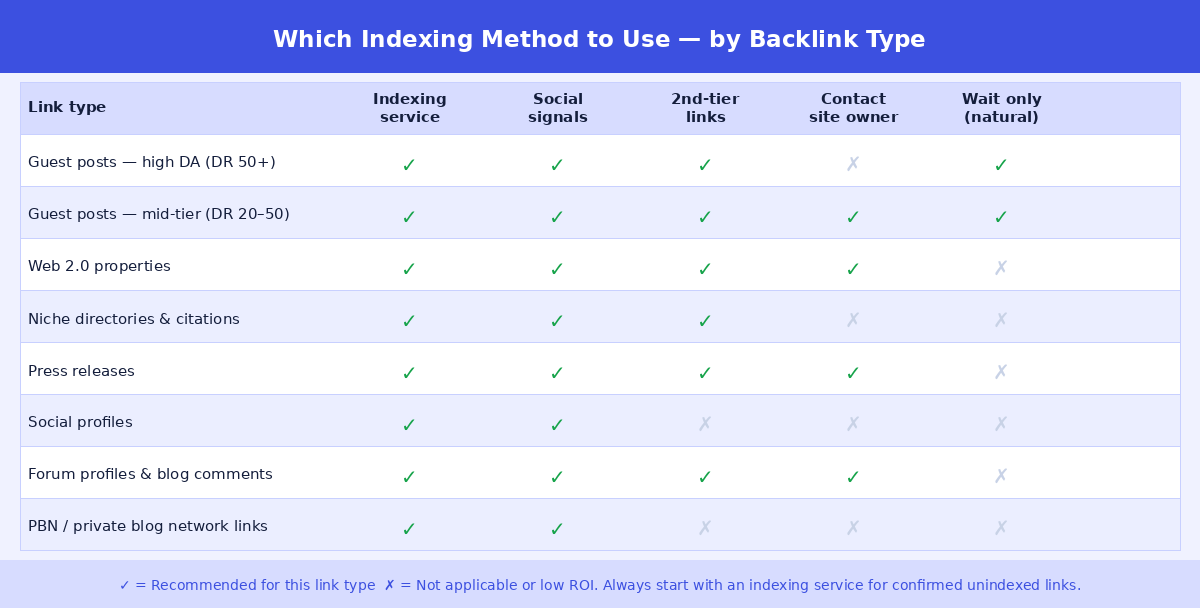Matrix showing which indexing methods work for which backlink types — guest posts, web 2.0s, citations, press releases, social profiles, forum links, and PBN links mapped against indexing service, social signals, second-tier links, contacting site owner, and waiting