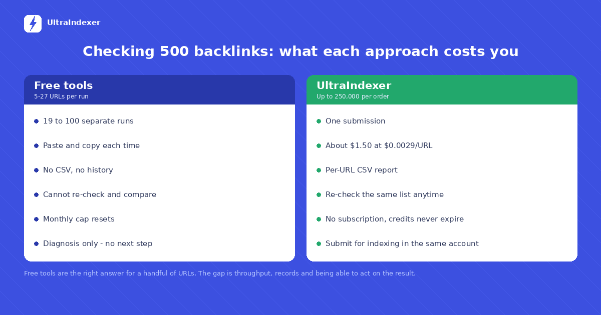 UltraIndexer index checking compared with free tools and subscription tools on URL limits, cost model and credit expiry