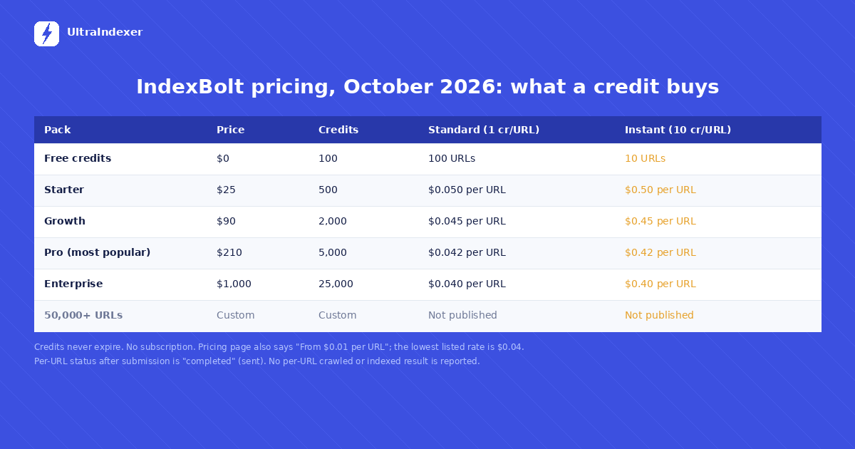 IndexBolt 2026 pricing: four credit packs from Starter at $25 for 500 credits to Enterprise at $1,000 for 25,000, with the Instant mode costing ten credits per URL