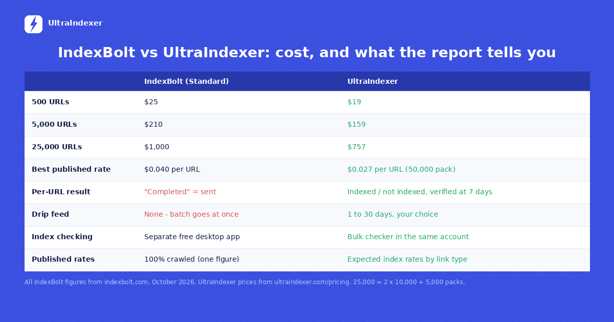 IndexBolt compared with UltraIndexer on cost at 500, 5,000 and 25,000 URLs, what the report shows, drip feed, index checking and published rates