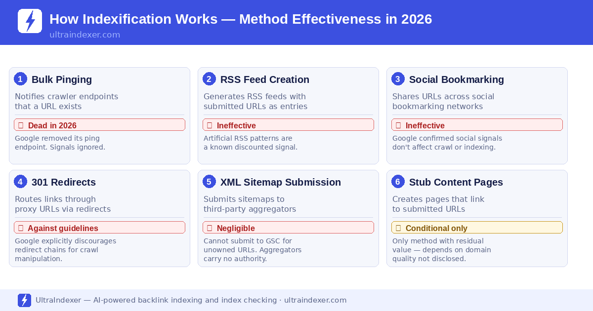 How Indexification works — six methods and their effectiveness ratings in 2026