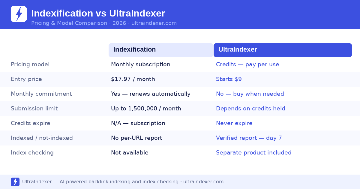 Indexification vs UltraIndexer pricing and model comparison