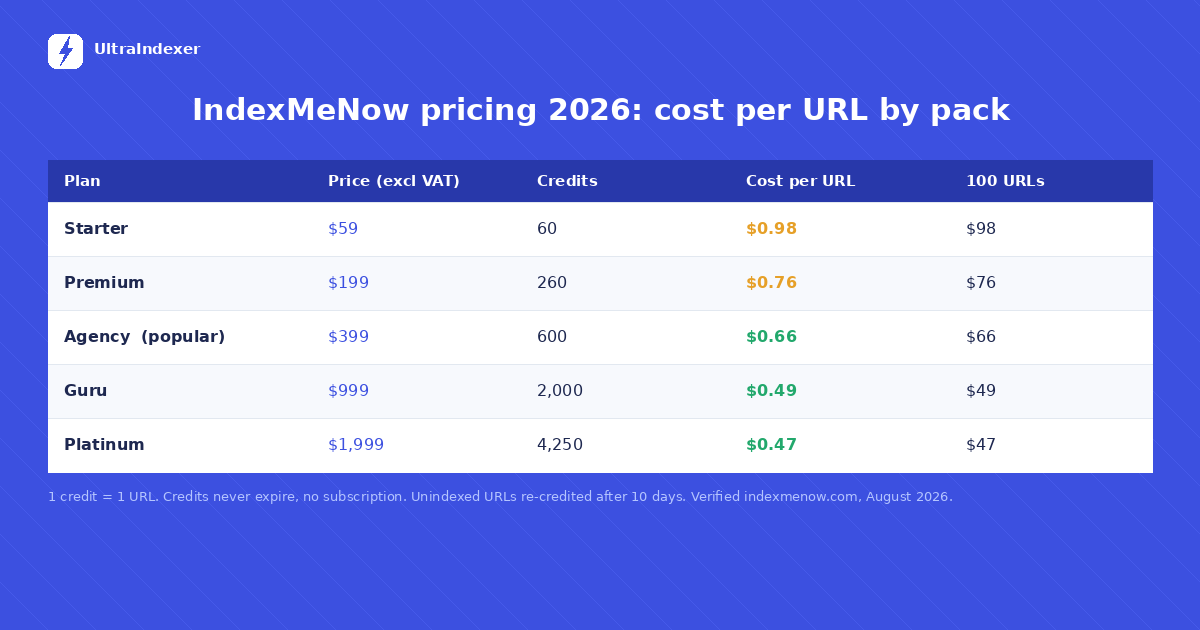 IndexMeNow 2026 pricing showing five credit packs from Starter at $59 to Platinum at $1,999 with cost per URL falling from $0.98 to $0.47