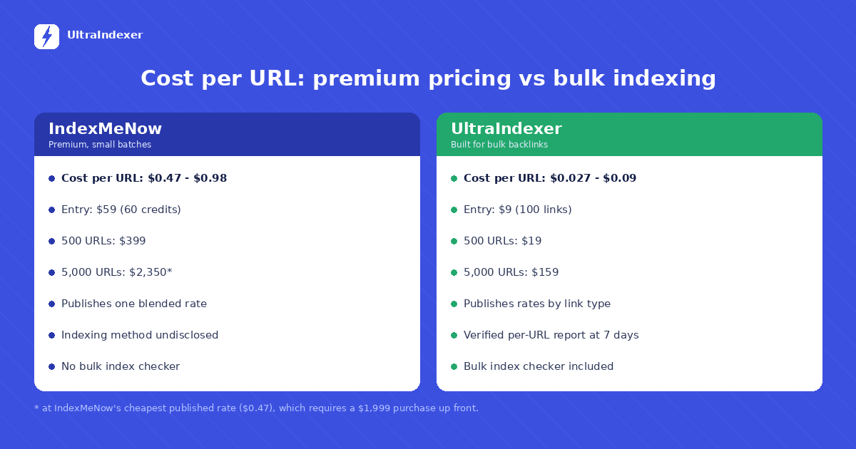 IndexMeNow compared with UltraIndexer on pricing model, entry price, verification, reporting and refund policy