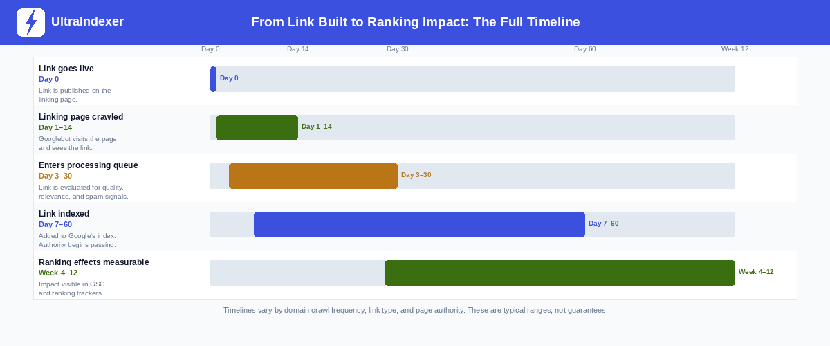 Timeline chart showing the full journey from a backlink going live to ranking effects becoming measurable, across five stages from Day 0 to Week 12