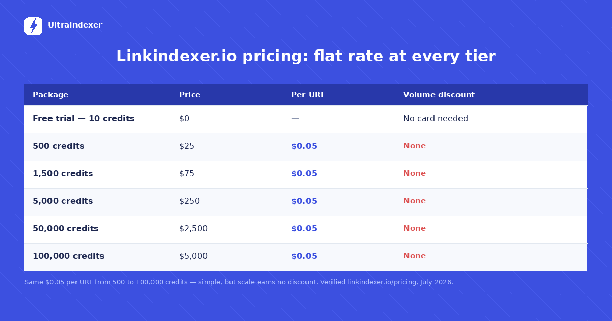 Linkindexer.io pricing tiers showing a flat cost per URL at every credit volume
