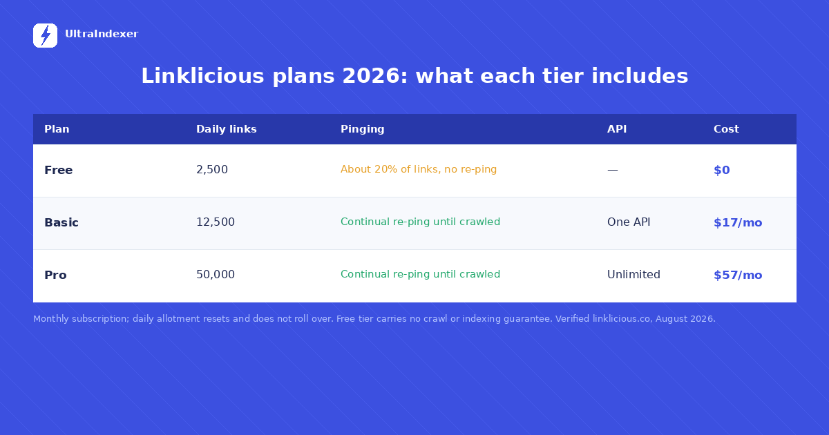 Linklicious 2026 plan comparison showing free, Basic and Pro daily link allotments, ping behaviour and monthly cost