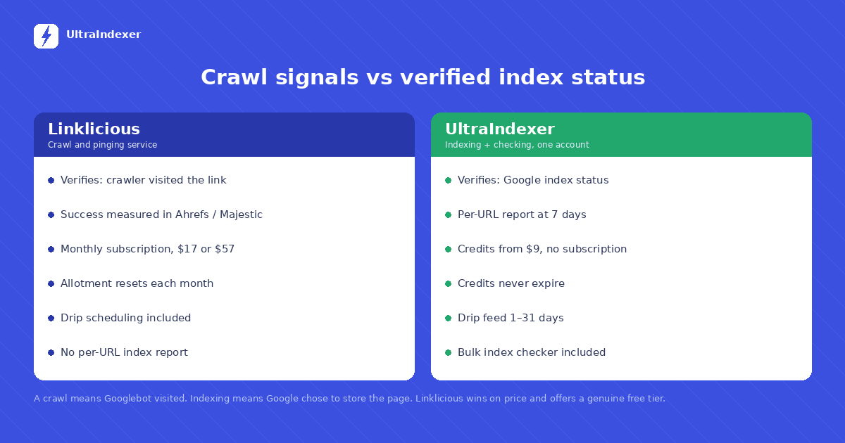 Linklicious compared with UltraIndexer on what each verifies, pricing model, credit expiry and per-URL reporting