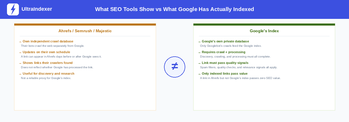 Comparison card showing what SEO tools like Ahrefs and Semrush show versus what Google has actually indexed, with a not-equal symbol between them