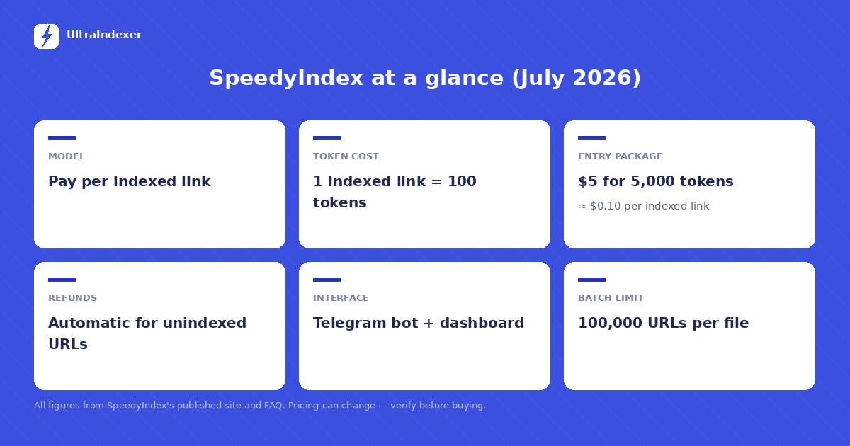 SpeedyIndex at a glance — model, pricing, interface, limits and refund policy summary
