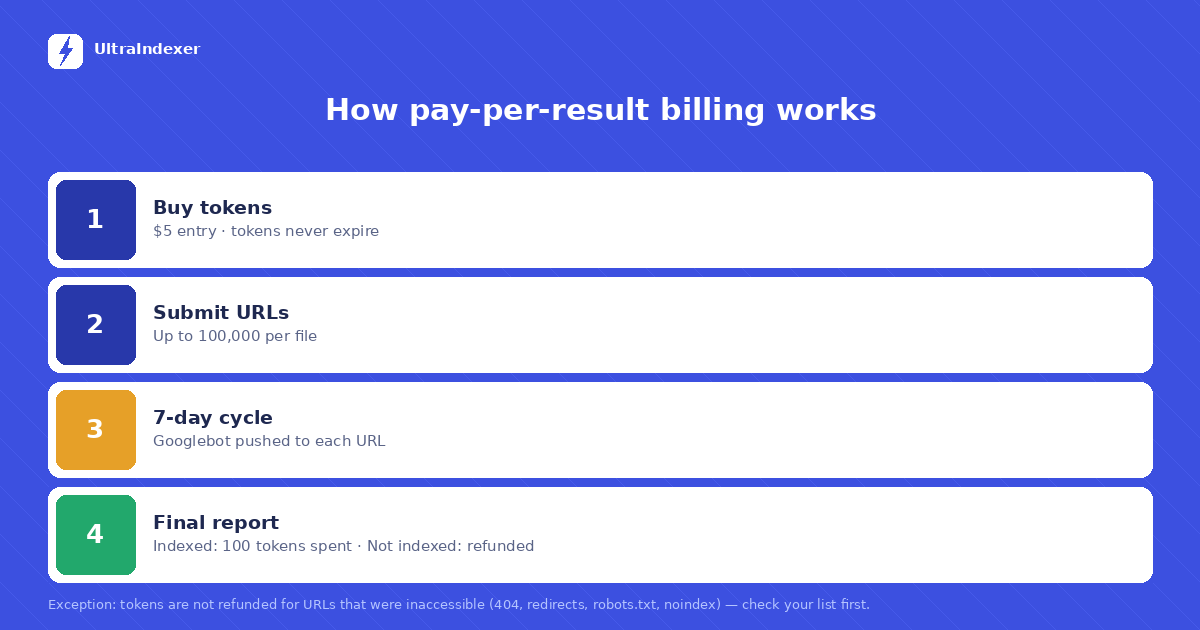 How SpeedyIndex pay-per-result token pricing works, from purchase to automatic refund