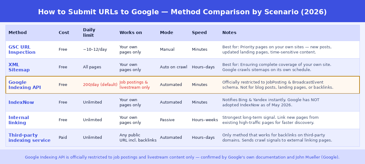 Comparison table of six URL submission methods — GSC URL inspection, XML sitemaps, Google Indexing API, IndexNow, internal linking, and third-party indexing services — compared on cost, daily limit, which URLs they work on, mode, and speed
